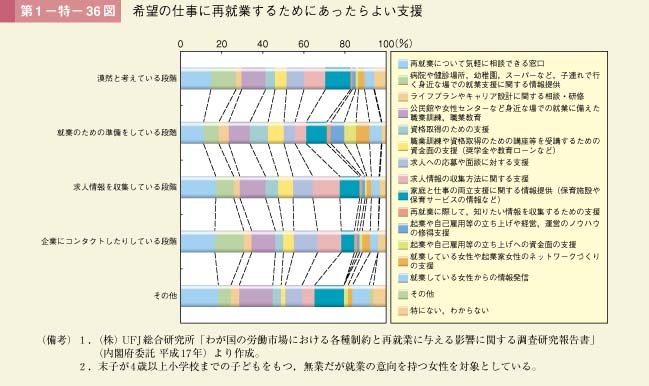 第36図　希望の仕事に再就業するためにあったらよい支援