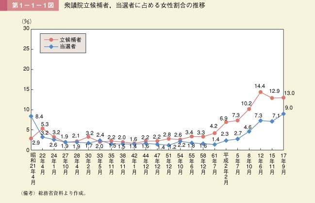 第1図　衆議院立候補者，当選者に占める女性割合の推移