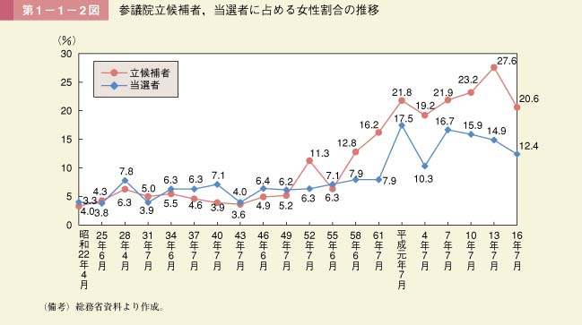 第2図　参議院立候補者，当選者に占める女性割合の推移