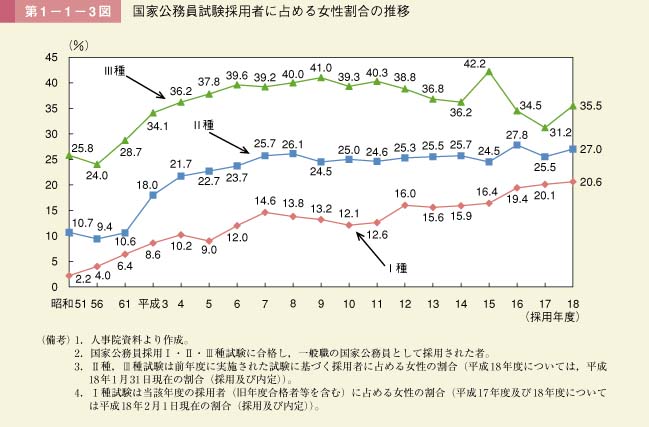 第3図　国家公務員試験採用者に占める女性割合の推移