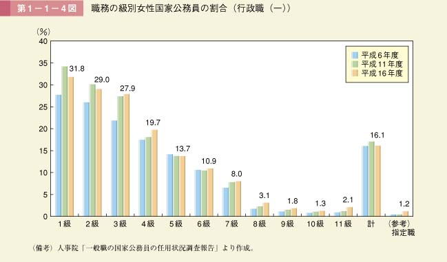 第4図　職務の級別女性国家公務員の割合（行政職（一））