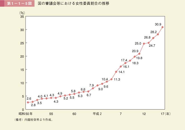 第5図　国の審議会等における女性委員割合の推移