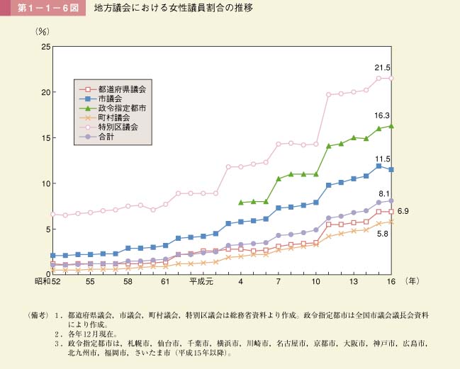 第6図　地方議会における女性議員割合の推移