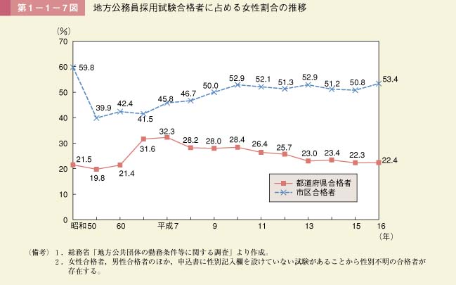 第7図　地方公務員採用試験合格者に占める女性割合の推移