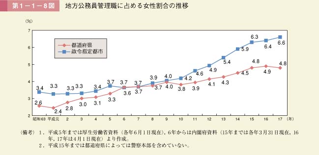 第8図　地方公務員管理職に占める女性割合の推移