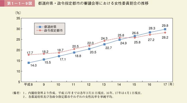 第9図　都道府県・政令指定都市の審議会等における女性委員割合の推移