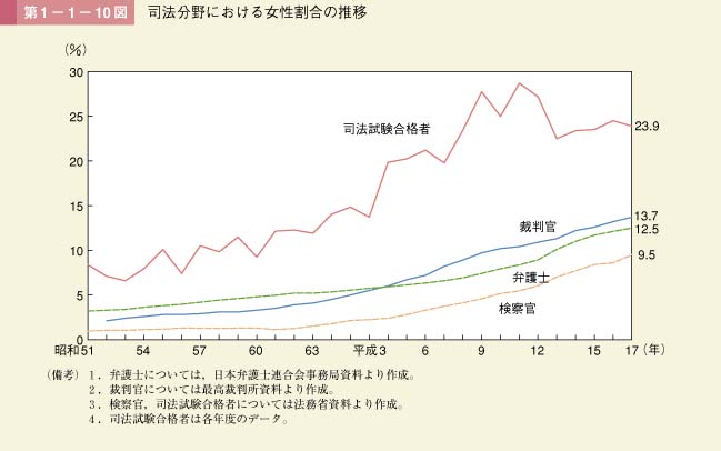 第10図　司法分野における女性割合の推移