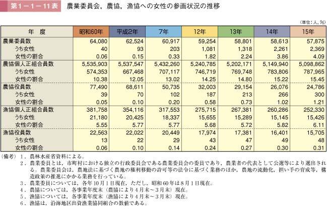 第11表　農業委員会，農協，漁協への女性の参画状況の推移