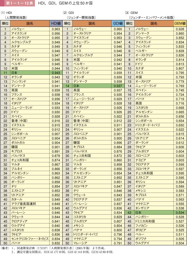 第12表　HDI，GDI，GEMの上位50か国