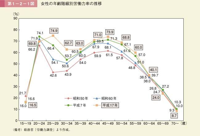 第1図　女性の年齢階級別労働力率の推移