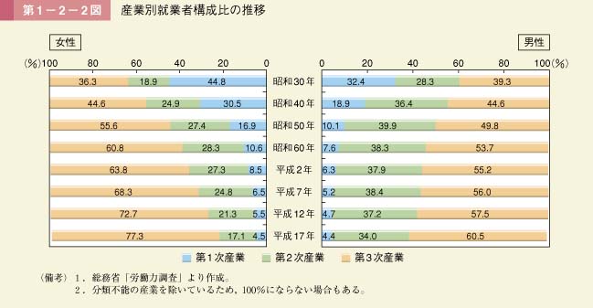 第2図　産業別就業者構成比の推移