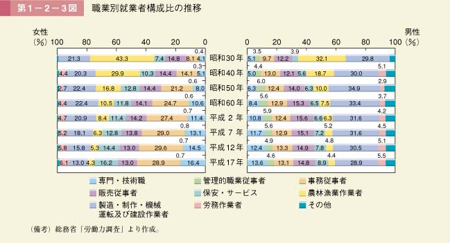 第3図　職業別就業者構成比の推移