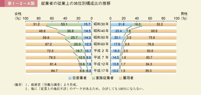 第4図　就業者の従業上の地位別構成比の推移