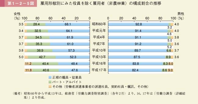 第5図　雇用形態別にみた役員を除く雇用者（非農林業）の構成割合の推移