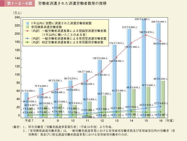 第6図　労働者派遣された派遣労働者数等の推移