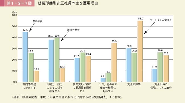 第7図　就業形態別非正社員の主な雇用理由