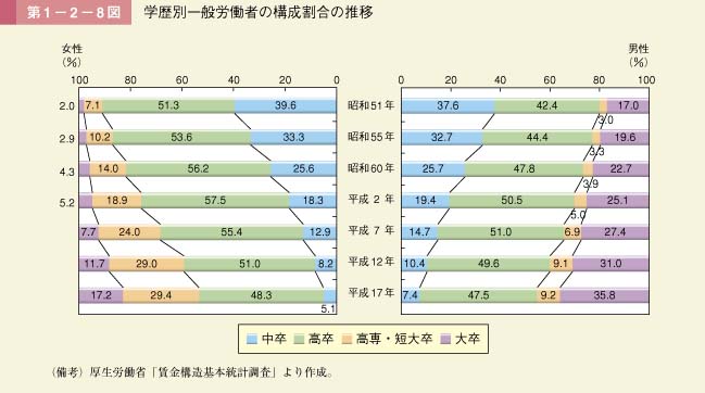 第8図　学歴別一般労働者の構成割合の推移