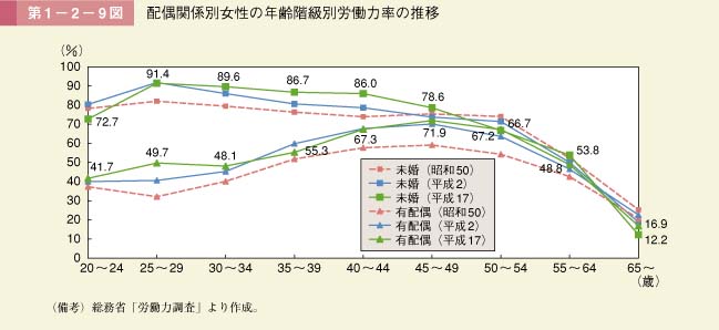 第9図　配偶関係別女性の年齢階級別労働力率の推移