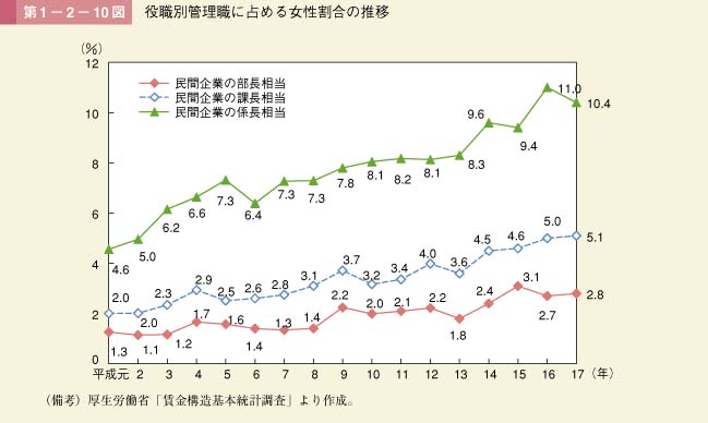 第10図　役職別管理職に占める女性割合の推移