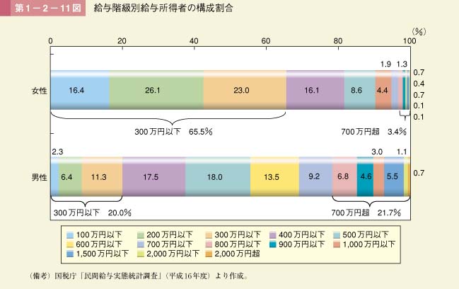 第11図　給与階級別給与所得者の構成割合