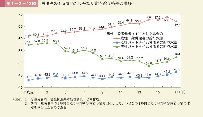 第12図　労働者の１時間当たり平均所定内給与格差の推移