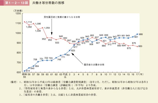 第13図　共働き等世帯数の推移