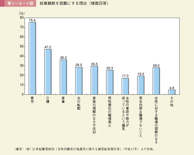 第1図　就業継続を困難にする理由（複数回答）