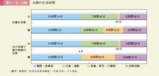 第3図　夫婦の生活時間