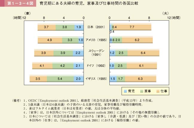 第4図　育児期にある夫婦の育児，家事及び仕事時間の各国比較