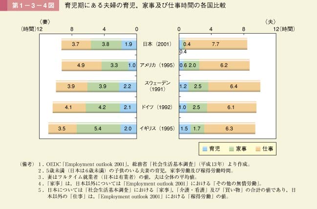 第4図　育児期にある夫婦の育児，家事及び仕事時間の各国比較