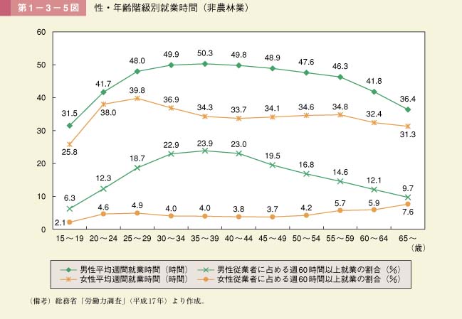 第5図　性・年齢階級別就業時間（非農林業）