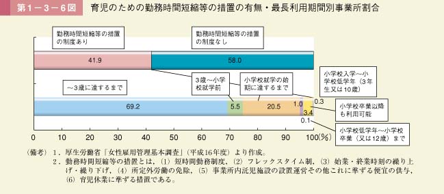 第6図　育児のための勤務時間短縮等の措置の有無・最長利用期間別事業所割合