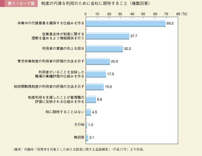 第7図　制度の円滑な利用のために会社に期待すること（複数回答）