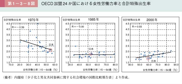 第8図　OECD加盟24か国における女性労働力率と合計特殊出生率