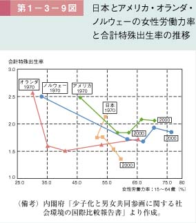 第9図　日本とアメリカ・オランダ・ノルウェーの女性労働力率と合計特殊出生率の推移