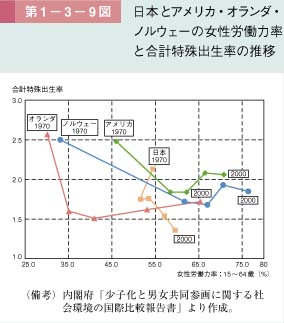 第9図　日本とアメリカ・オランダ・ノルウェーの女性労働力率と合計特殊出生率の推移