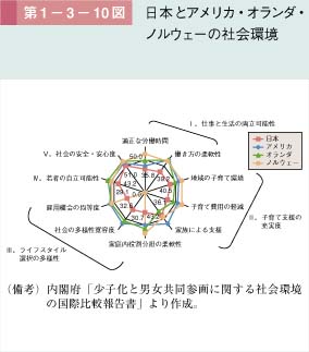 第10図　日本とアメリカ・オランダ・ノルウェーの社会環境