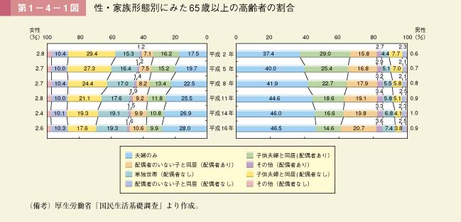 第1図　性・家族形態別にみた65歳以上の高齢者の割合