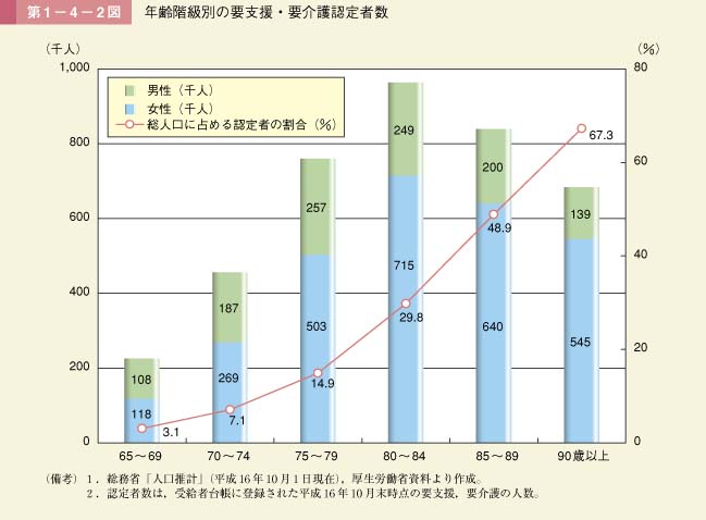 第2図　年齢階級別の要支援・要介護認定者数