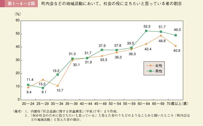 第3図　町内会などの地域活動において，社会の役に立ちたいと思っている者の割合