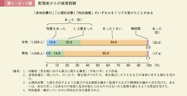 第1図　配偶者からの被害経験