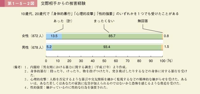 第2図　交際相手からの被害経験