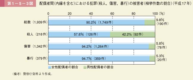 第3図　配偶者間（内縁を含む）における犯罪（殺人，傷害，暴行）の被害者（検挙件数の割合）（平成17年）