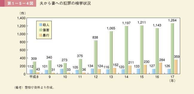 第4図　夫から妻への犯罪の検挙状況