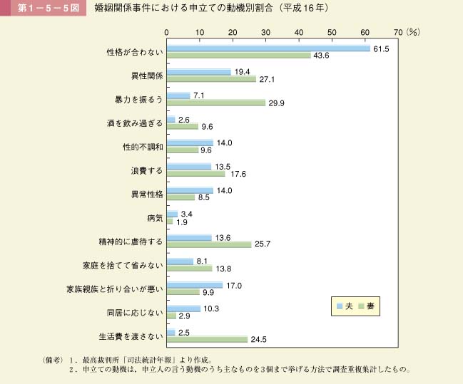 第5図　婚姻関係事件における申立ての動機別割合（平成16年）