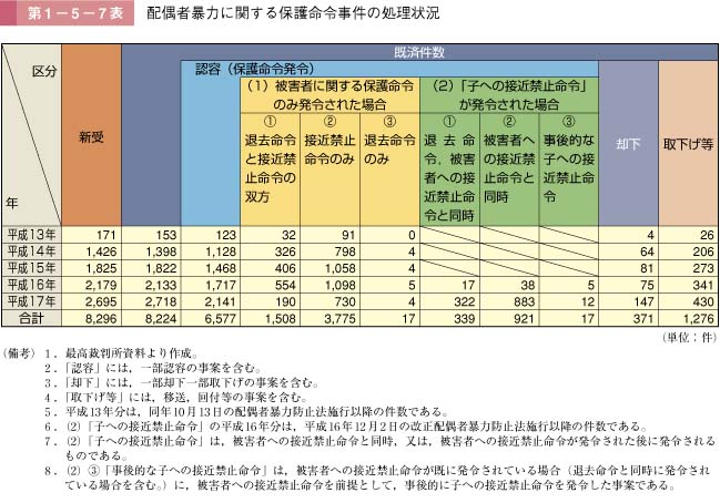 第7表　配偶者暴力に関する保護命令事件の処理状況