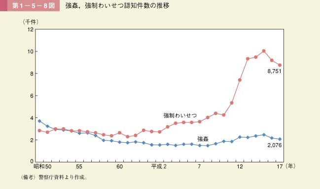 第8図　強姦，強制わいせつ認知件数の推移