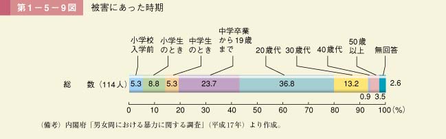 第9図　被害にあった時期