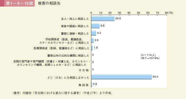 第10図　被害の相談先