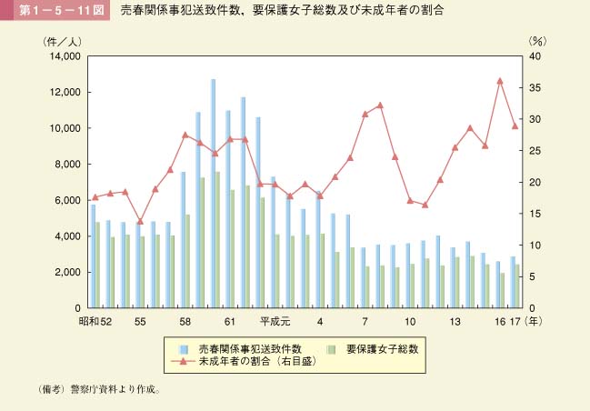 第11図　売春関係事犯送致件数，要保護女子総数及び未成年者の割合